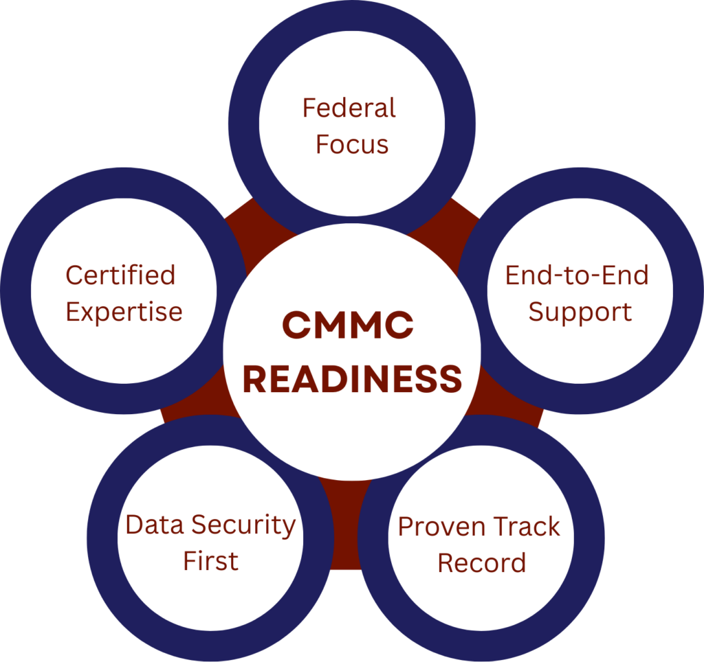 CMMC Readiness
